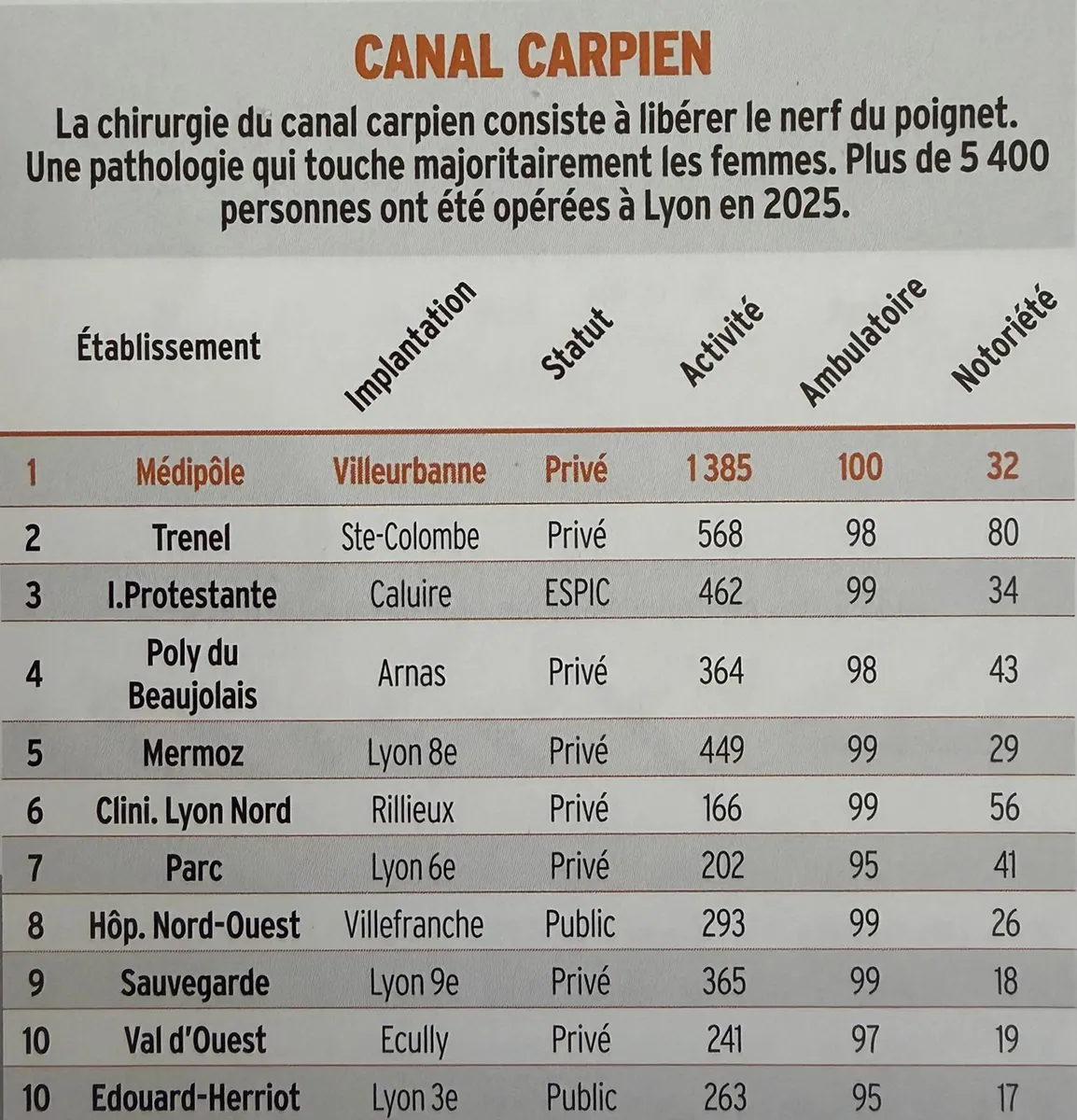 Classement 2025 des h&ocirc;pitaux et cliniques &agrave; Lyon pour la prise en charge du canal carpien