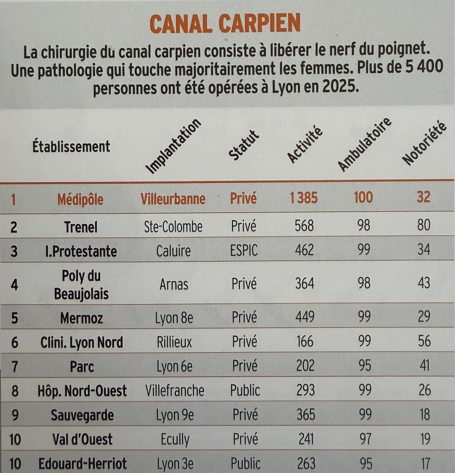 Classement 2025 des h&ocirc;pitaux et cliniques &agrave; Lyon pour la prise en charge du canal carpien
