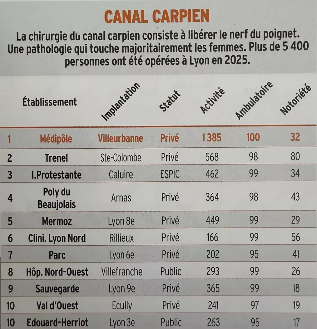 Classement 2025 des h&ocirc;pitaux et cliniques &agrave; Lyon pour la prise en charge du canal carpien